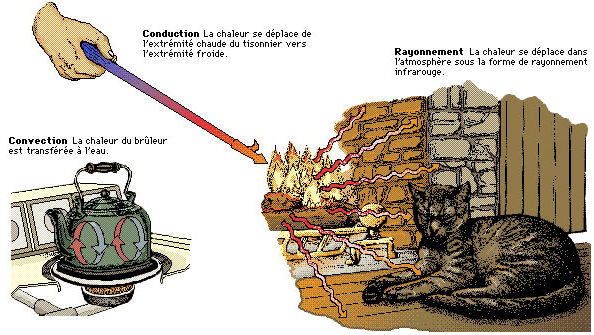 Schéma explicatif des différents modes de chauffage Schéma explicatif des panneaux rayonnants