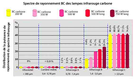 Spectre de rayonnement BC des lampes infrarouge carbone