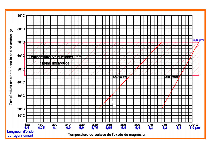 Longueur des ondes infrarouge