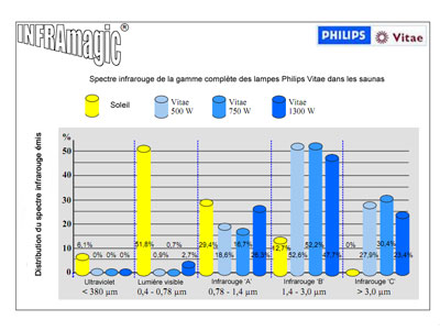 Spectre infrarouge des lampes infrarouge Philips Vitae